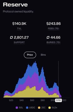 A Reserve protocol dashboard showing TVL of $140.9K, fees of $243.86, supply of 2,801.27, and a liquidity chart with SOL, USDC, ZEC, and JitoSOL token bins.