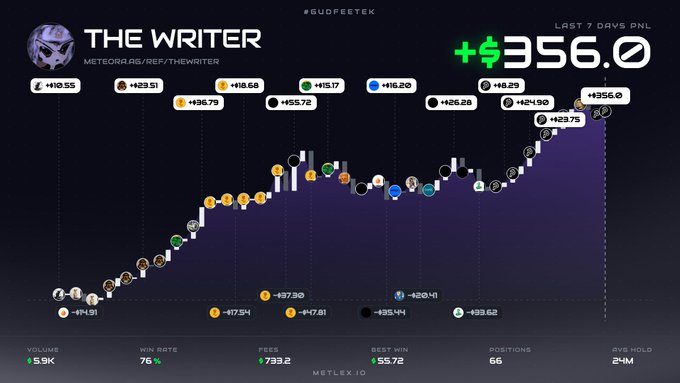 A 7-day Meteora PNL performance chart titled "THE WRITER" showing a strong upward trend culminating in +$356.0, with stats including 5.9K volume, 76% win rate, $739.2 in fees, $55.72 best win, 66 positions, and 24M average hold time, illustrating the post's claim of earning $356 in 3 days with a 76% win rate.