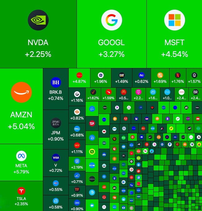 A stock market heatmap showing major tech stocks all in the green, including NVDA (+2.25%), GOOGL (+3.27%), MSFT (+4.54%), AMZN (+5.04%), and META (+5.79%).