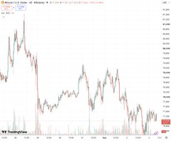 A TradingView candlestick chart for Bitcoin (BTCUSD) on Coinbase, showing recent price action with values fluctuating around the 77,850 range, accompanied by volume bars at the bottom and a "-1.5%" indicator, visually supporting the post's call about BTC's next move after sideways consolidation.