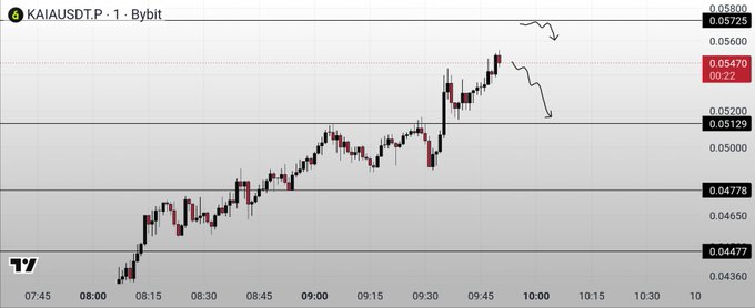 A 1-minute candlestick chart for KAIA/USDT on Bybit shows price movement between 0.04360 and 0.05800, with a notable drop occurring after 10:00.