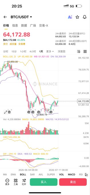 A mobile screenshot of a BTC/USDT trading chart on Binance, showing a price of 64,172.88 USDT, a downward trend with Bollinger Bands, and a 24-hour volume of 4,230.88084.