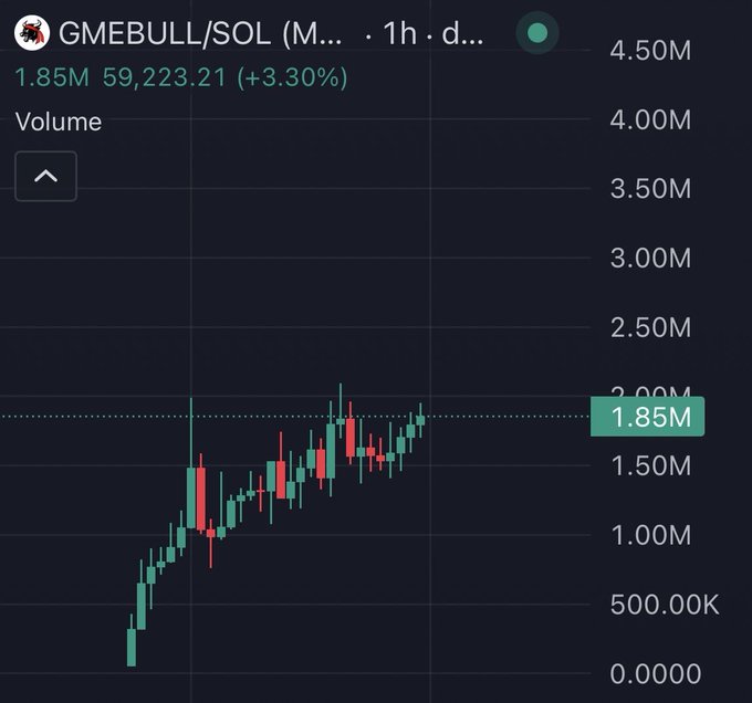 This is a cryptocurrency chart showing the GMEBULL/SOL pair with a current price of 59,223.21. The upward trend in the chart supports the post's sentiment of strength and a potential rise to a new All-Time High (ATH).