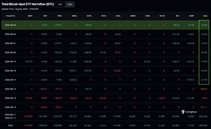 A table displaying Total Bitcoin Spot ETF Net Inflows (BTC) from August 11 to August 25, 2024, across multiple tickers (GBTC, IBIT, FBTC, ARKB, BITB, BTCO, HODL, BRRR, EZBC, BTCW), showing seven consecutive days of positive inflows totaling +29,984 BTC (highlighted in green), culminating in a grand total of +85,284 BTC across the period—which corroborates the post's claim of 7 straight days of ETF inflows and strong institutional demand.