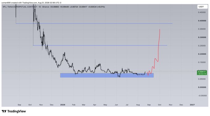 A daily TradingView chart for XPL/USDT Perpetual Contract on Binance shows the asset trading around $0.08883 (+6.01%), consolidating near a support zone around $0.04–0.05 before sharply breaking upward in late August 2026, with a red projection line extending toward the $0.40 resistance area.