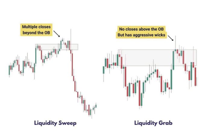 An educational trading chart comparing 'Liquidity Sweep' (with multiple closes beyond the OB) and 'Liquidity Grab' (with no closes above the OB but aggressive wicks), illustrating candlestick patterns.