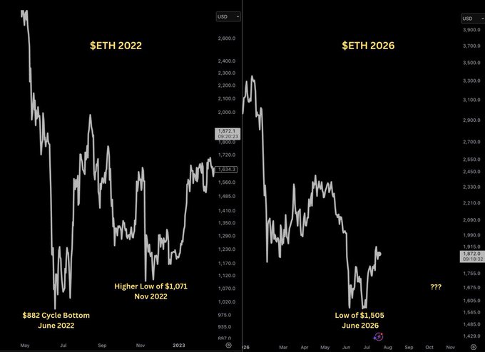 The image compares two Ethereum ($ETH) price charts side by side: the 2022 cycle showing an $882 bottom in June 2022 followed by a higher low of $1,071 in November 2022, alongside a 2026 chart featuring a low of $1,505 in June 2026 with a question mark suggesting uncertainty about whether this level will hold as the cycle bottom.