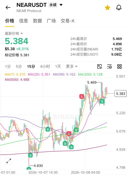 A cryptocurrency trading chart for NEARUSDT on Binance showing a current price of 5.384 USDT, up 8.31%, with a 24h high of 5.469 and low of 4.896.