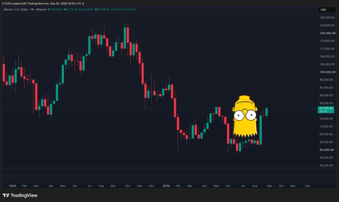 A weekly Bitcoin/USD candlestick chart from TradingView (dated Sep 03, 2024) showing BTC trading at $57,448.05, overlaid with a Bart Simpson meme image positioned over the price consolidation zone in mid-2024, visually referencing the post's joke about bears expecting a "Bart Simpson" chart pattern, with the commenter noting the pattern already occurred during the sideways price action.