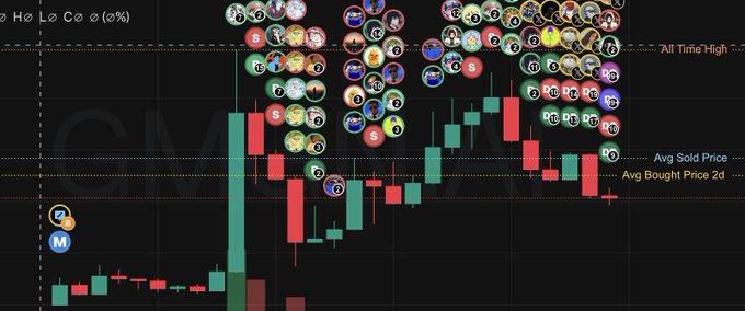 A cryptocurrency chart with multiple avatar icons overlaid showing buy and sell positions across price levels, with markings for 'All Time High', 'Avg Sold Price', and 'Avg Bought Price 2d'.