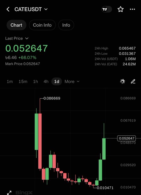 The image shows a BingX trading chart for the CATE/USDT pair, with the last price at 0.052647 USDT and a daily gain of +66.07%, alongside key stats like a 24h high of 0.065467, 24h low of 0.031367, and trading volume of 24.62M CATE. The chart illustrates $CATE's volatile daily price action, recovering from a low of 0.010471 to rally sharply—visually supporting the post's sentiment of holding $CATE through its recent bullish move.
