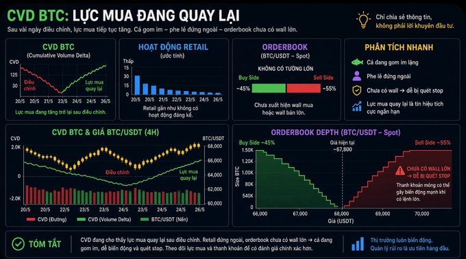 Vietnamese-language cryptocurrency market analysis dashboard titled 'CVD BTC: LỰC MUA ĐANG QUAY LẠI' displaying BTC/USDT price charts, orderbook depth, and retail activity metrics.
