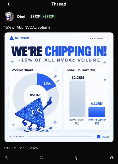 A social media post from user "Dimi" highlights that $BLUECHIP accounts for ~15% of all NVDAc volume on Base, making it the #2 NVDAc liquidity venue with $445K TVL, behind the main NVDAc/USDC pool at $2.26M. The accompanying infographic titled "WE'RE CHIPPING IN!" reinforces these stats with a donut chart showing the 15% volume share and a TVL comparison chart.