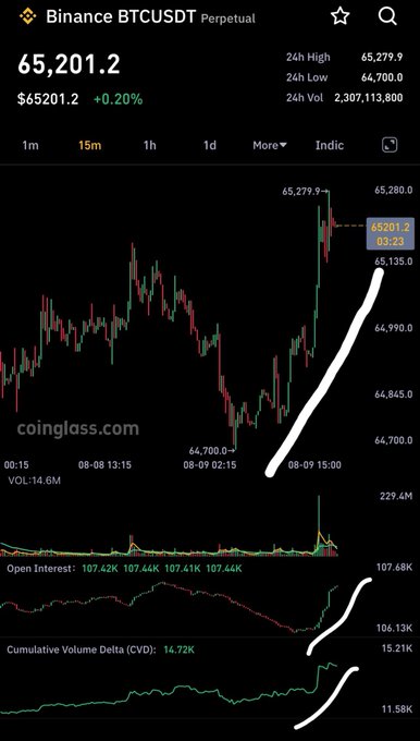 A Binance BTCUSDT Perpetual chart on a 15m timeframe shows Bitcoin's price surging from a low of 64,700.0 to a high of 65,279.9, with the current price at 65,201.2 (+0.20%), highlighting a strong upward move on rising Open Interest (107.44K) and a Cumulative Volume Delta (CVD) spike to 14.72K—signs of aggressive buying that suggest buyers are in control, not getting "trapped" by sellers.