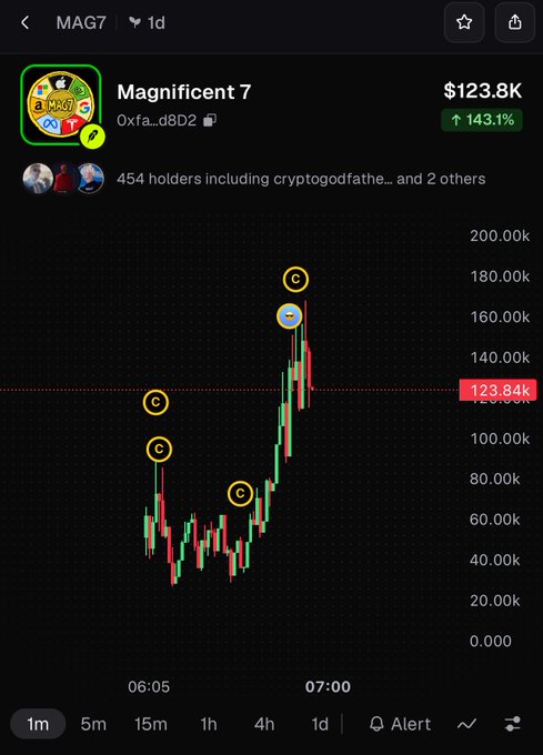 A cryptocurrency chart showing the 'Magnificent 7' token (0xfa...d8D2) with a current price of $123.8K, up 143.1%, held by 454 holders.