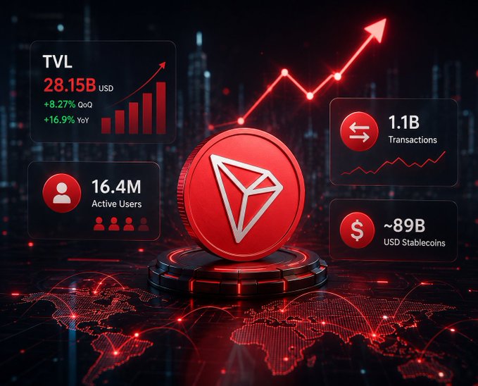 A futuristic red-themed crypto infographic displays the TRON (TRX) logo with metrics including 'TVL 28.15B USD +8.27% QoQ +16.9% YoY', '16.4M Active Users', '1.1B Transactions', and '~89B USD Stablecoins' over a world map backdrop.