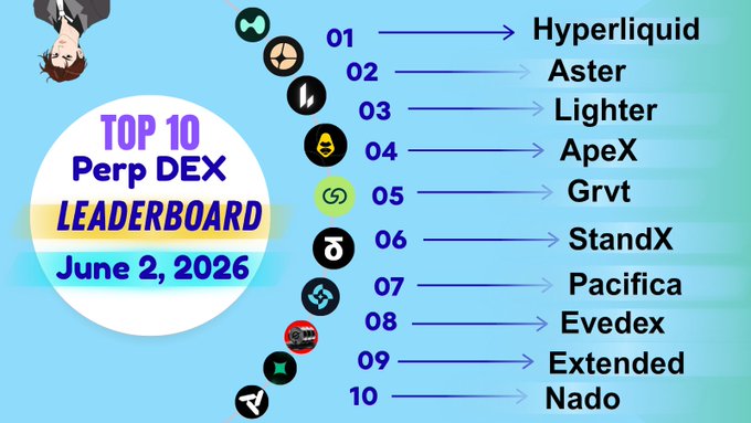 The image shows a leaderboard for the top 10 perp DEX leaderboards from June 2, 2016. The leaderboard displays various game names such as "hyperliquid", "aster", "lighter", "apexx", "grtv", "standx", "pacifica", and "evadex". The image also includes a cartoon of a man with a tie wearing sunglasses, which is likely to be the creator or designer behind this leaderboard.