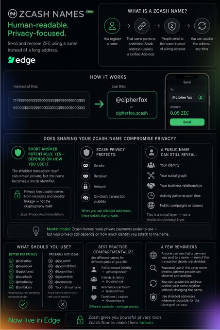 This infographic from Edge wallet introduces **Zcash Names (beta)**, a new feature that replaces complex shielded ZEC addresses with human-readable names (e.g., "@cipherfox" instead of long strings of "z1..." characters) for sending 0.05 ZEC. It explains the privacy benefits, noting that names act as a social layer rather than a blockchain privacy layer, and shows best practices like compartmentalizing identities (e.g., @globalexplorer, @quietcircle, @pshearts). The graphic visually supports the post's message by illustrating how Zcash Names make private crypto payments as simple as sending an email while maintaining user control over privacy.