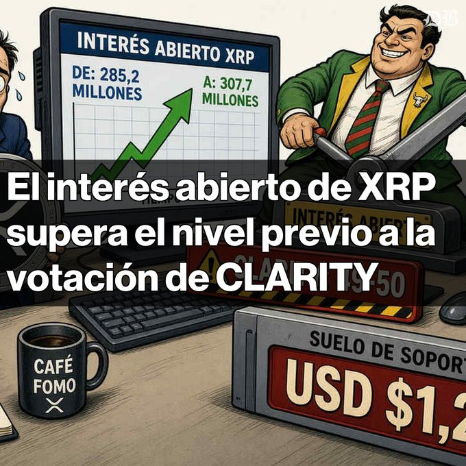 A comic-style image shows a smiling businessman with a sword next to a monitor displaying rising XRP open interest figures (285.2M to 307.7M), with Spanish text reading 'El interés abierto de XRP supera el nivel previo a la votación de CLARITY.'