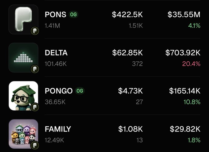 A trading dashboard shows four token positions and their performance: $PONS at $422.5K entry ($35.55M, +4.1%), $DELTA at $62.85K ($703.92K, +20.4%), $PONGO at $4.73K ($165.14K, +10.8%), and $FAMILY at $1.08K ($29.82K, +1.8%), illustrating the user's call gains with projected targets of 4-23x returns listed in the caption.