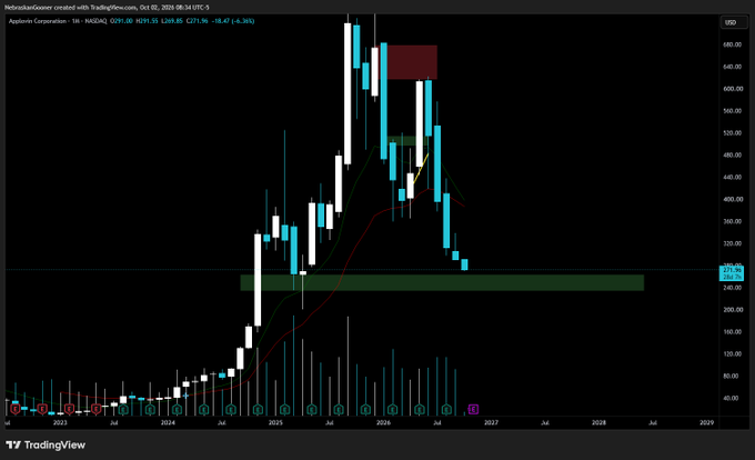 A TradingView monthly candlestick chart of AppLovin Corporation ($APP) on NASDAQ shows the stock's price action from 2023 through 2028, with the price currently at $269.85 trading near a key horizontal support zone around $245 highlighted by a green band, following a significant decline from highs near $600. The chart displays moving averages and recent selling pressure as the stock approaches this critical support level.