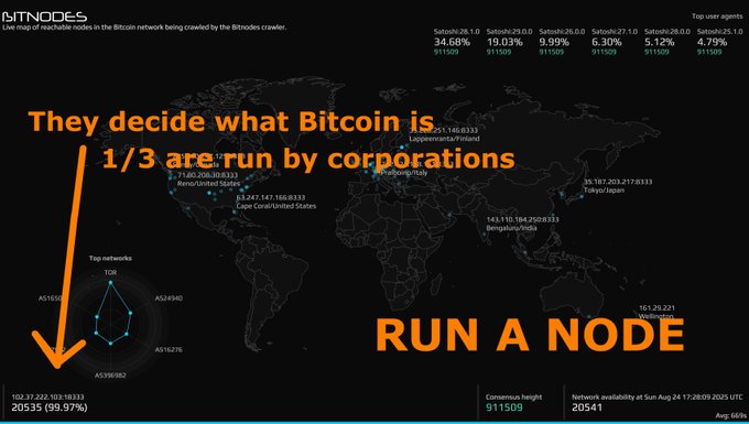 A Bitnodes live map screenshot of the Bitcoin network showing node distribution worldwide, overlaid with orange text reading 'They decide what Bitcoin is', '1/3 are run by corporations', 'RUN A NODE', and an arrow pointing down to the bottom statistics.