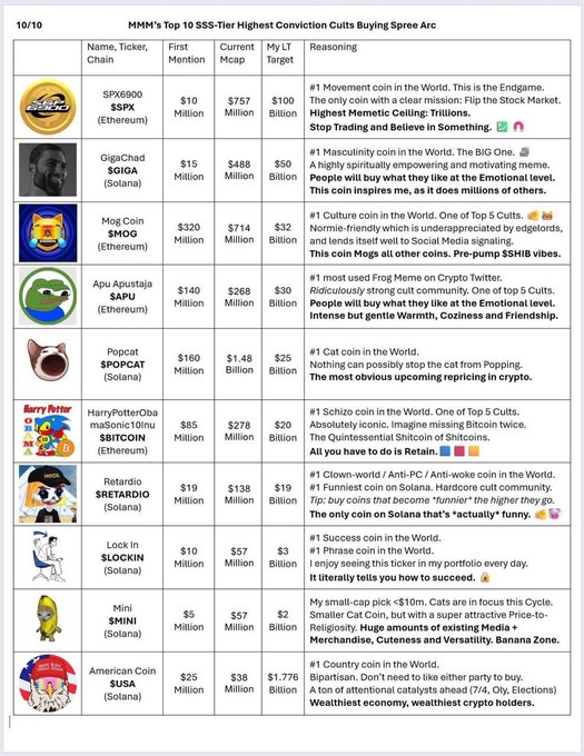 A table titled 'MMM's Top 10 SSS-Tier Highest Conviction Cults Buying Spree Arc' listing meme coins including SPX6900 ($SPX), GigaChad ($GIGA), Mog Coin ($MOG), Apu Apustaja ($APU), Popcat ($POPCAT), HarryPotterObamaSonic10Inu ($BITCOIN), SRETARDIO ($SRETARDIO), Lock In ($LOCKIN), Mini ($MINI), and American Coin ($SUSA) with their market caps and targets.