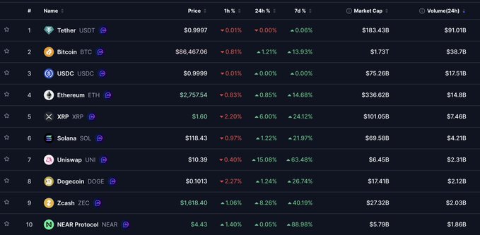 A cryptocurrency market rankings table listing Tether, Bitcoin, USDC, Ethereum, XRP, Solana, Uniswap, Dogecoin, Zcash, and NEAR Protocol with their prices and market caps.