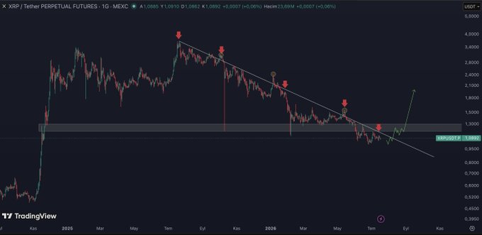 A TradingView daily candlestick chart of XRP/USDT Perpetual Futures shows XRP trading at $1.0895, with a descending trendline marked by red arrows from the $4 peak down to current lows, and a highlighted resistance zone near $1.18 where buyers may step in to confirm a potential upward reversal.