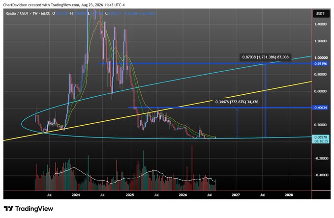 A TradingView weekly chart of Realio Network (RIO/USDT) on MEXC shows price consolidating near $0.05–0.06 in a tightening triangle/pennant formation, with a notable breakout projection targeting the 0.87–0.87 Fib extension near $1.73. The post's bullish sentiment ("Lots of upside left!!") aligns with the chart's technical setup suggesting a potential major rally from current lows to nearly $1.74, representing ~3,000%+ upside.
