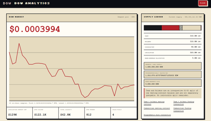 A 'DOW DOW ANALYTICS' dashboard displaying a market price of $0.0003994 with a downward trending chart and supply ledger showing 310.0M DOW tokens.
