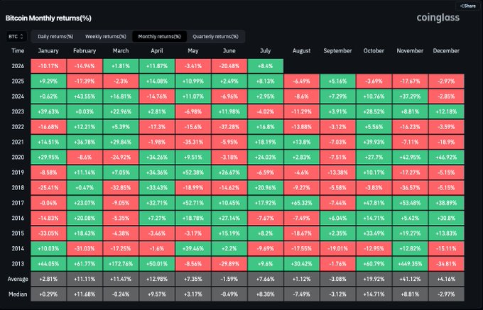 A heatmap from coinglass showing Bitcoin's monthly returns (%) from 2013 to 2026, with July averaging +7.66% (median +8.30%) historically. The post highlights July's upcoming close for BTC, noting mixed macro signals with bullish USD yields and USDT dominance despite BTC trading in single digits for the month.