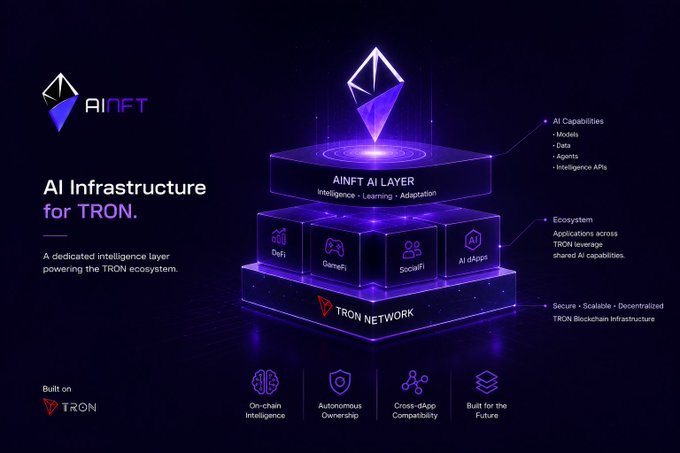 A promotional graphic for AINFT showing 'AI Infrastructure for TRON,' depicting the AINFT AI Layer sitting atop the TRON NETWORK, built on the TRON blockchain.