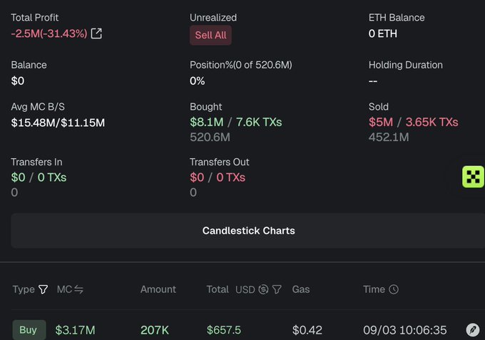 A cryptocurrency trading dashboard showing a Total Profit of -2.5M (-31.43%), 0 ETH Balance, with details of Bought ($8.1M) and Sold ($5M) transactions, and a Candlestick Charts section with a recent Buy of $3.17M.