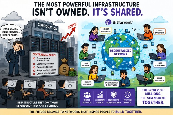 The image contrasts a "Centralized Model" corporation with rising costs and single points of failure against a "Decentralized Network" exemplified by BitTorrent, where users share bandwidth, storage, and redundancy to strengthen the network collectively. It visually reinforces the post's message that shared, community-driven infrastructure—built by millions together—is more resilient and powerful than expensive, corporate-owned systems.