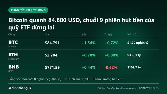 A market analysis panel in Vietnamese titled 'Bitcoin quanh 84.800 USD' showing BTC at $84,791 (+1.54%), ETH at $2,704 (+0.78%), and BNB at $771.59 (+0.44%), dated 02/10/2026.