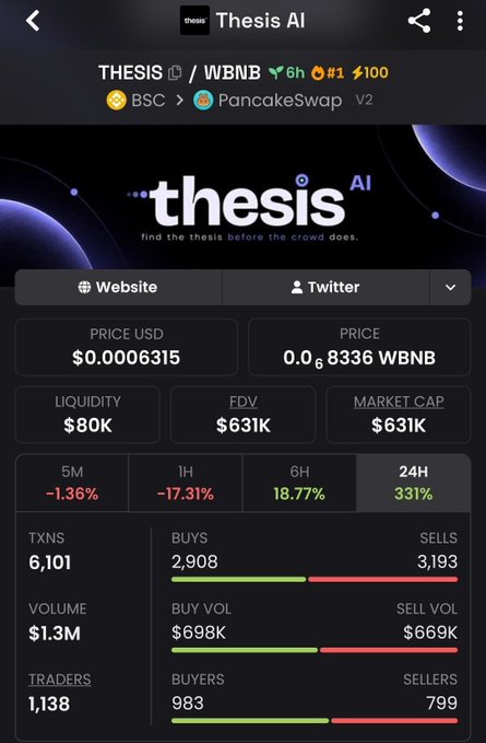 The image shows a crypto tracker page for the token THESIS (paired with WBNB) on PancakeSwap V2, displaying a price of $0.0006315, $80K liquidity, and a remarkable 331% gain over 24 hours despite a 17.31% drop in the past hour. The screenshot illustrates the post's point about needing multiple tabs to track market data—with metrics like FDV, market cap, transaction counts (6,101), and trader activity (1,138) all shown here in one consolidated view, exemplifying how $THESIS aggregates these signals into a single dashboard to help users quickly understand why a token is moving.