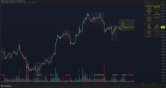 A TradingView candlestick chart for USDC/USDC on Coinbase showing price action with various technical analysis zones highlighted in colored rectangles, along with a trading panel on the right side.