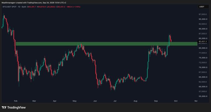 A TradingView daily chart of BTCUSDT showing price retracing into a highlighted $82,000–$83,000 higher timeframe support zone, with BTC currently at $84,610. The chart visually supports the post's view of a retest of key support, following a breakout above the zone earlier in the move, suggesting a potential bounce higher.