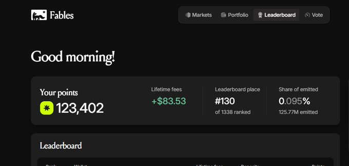 A Fables dashboard displays a user's stats with a "Good morning!" greeting, showing 123,402 points, $83.53 in lifetime fees, #130 leaderboard place out of 1338 ranked, and 0.095% share of the 125.77M tokens emitted. The image supports the bullish sentiment in the post by highlighting strong on-chain metrics and solid leaderboard ranking for the Fables protocol.