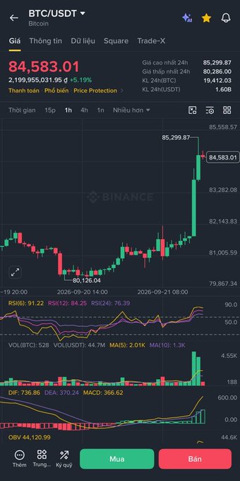 A Binance app screenshot showing BTC/USDT trading at $84,583.01 with a 5.19% gain, displaying candlestick charts, RSI indicators, and Vietnamese language interface.