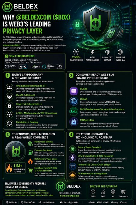 A promotional infographic for Beldex ($BDX), a Web3 privacy layer, detailing its $8M funding, cryptography features, AI consumer products, tokenomics with 11M+ SBX burned, and its strategic roadmap.