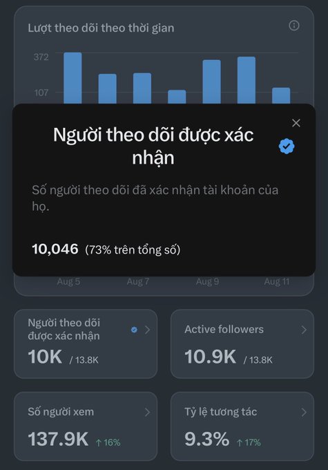 A social media analytics dashboard in Vietnamese shows '10,046' verified followers (73% of total), with additional stats showing 10.9K active followers, 137.9K views (up 16%), and a 9.3% interaction rate (up 17%).