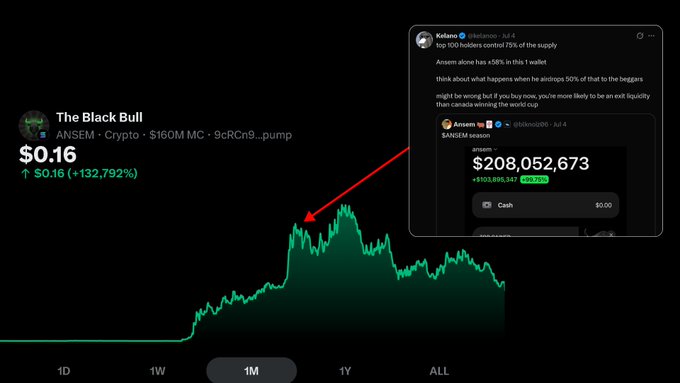 A cryptocurrency price chart for 'The Black Bull' (ANSEM) showing $0.16 with a 132,792% increase, alongside a tweet from Kelano stating top 100 holders control 75% of supply and a $208,052,673 market cap screenshot.