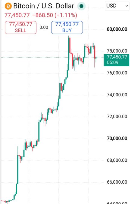 A Bitcoin/U.S. Dollar price chart showing BTC at 77,450.77, down 868.50 (-1.11%), with candlestick data displayed on a mobile trading app interface.