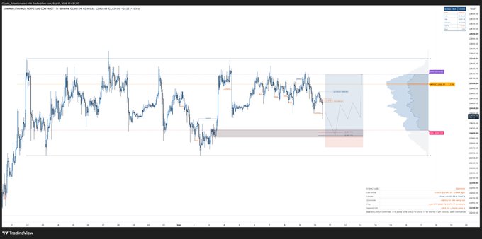 A TradingView candlestick chart of Ethereum (ETH/USD) on Coinbase displays a ranging market structure with multiple horizontal support and resistance zones, featuring highlighted areas marking an "Optimal Trade Entry" (OTE), "Balanced Price Range" (BPR), and a volume profile on the right side, aligning with the post's strategy of looking for a long scalp entry at the confluence zone where demand, value area low (VAL), and the OTE pocket intersect.