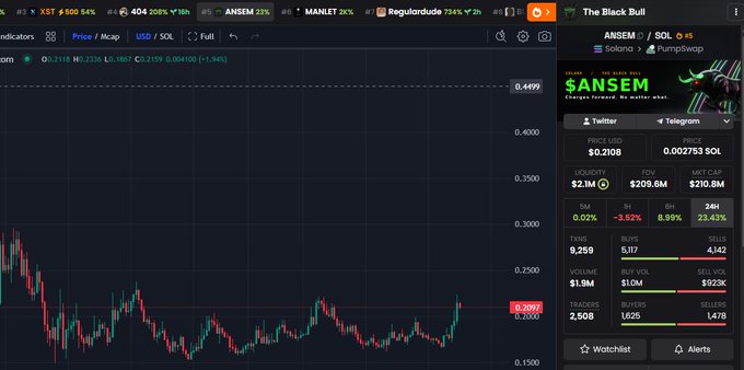 A cryptocurrency trading interface displays the ANSEM/SOL token pair on a candlestick chart, with the sidebar showing the token's price at $0.2108 (up 23.43% in 24 hours) and market cap of $210.8M, supporting the post's claim of an impressive 30% bounce off the bottom.