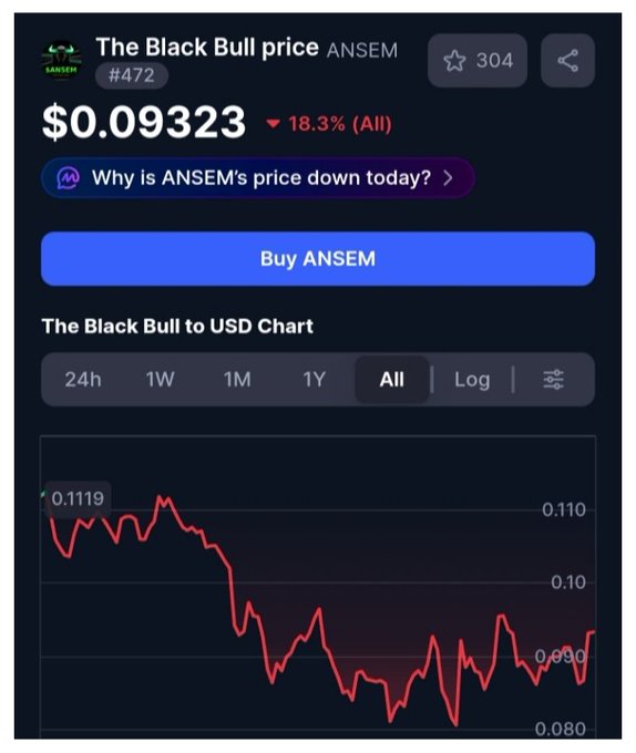 A screenshot shows the price of the ANSEM token (The Black Bull) at $0.09323, down 18.3% on the "All" timeframe, with a chart indicating it dropped from around $0.1119 to its current level despite $7M in airdrops distributed to holders aimed at reaching 1M users.