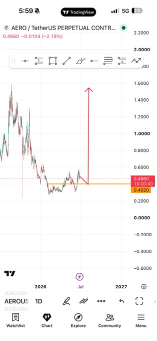 A TradingView chart of AERO/USDT perpetual contract shows the token trading at 0.4660 (-2.18%), with a hand-drawn technical analysis suggesting a breakout above the 0.4020 support level toward a target near 1.6000. The bullish setup visualized in the chart supports the post's optimistic outlook that AERO could pull strong price action on spot.