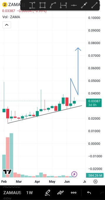 "ZAMAUS" written above the image and "RT" appears below. The title reads 'ZAMAUS WON'. This suggests that this image may be related to a trading strategy or chart showing recent activity, such as trading volumes of cryptocurrencies like ZAMAUS. To understand what the post is about, you would have to read more information on the caption itself or refer to the actual image if possible."